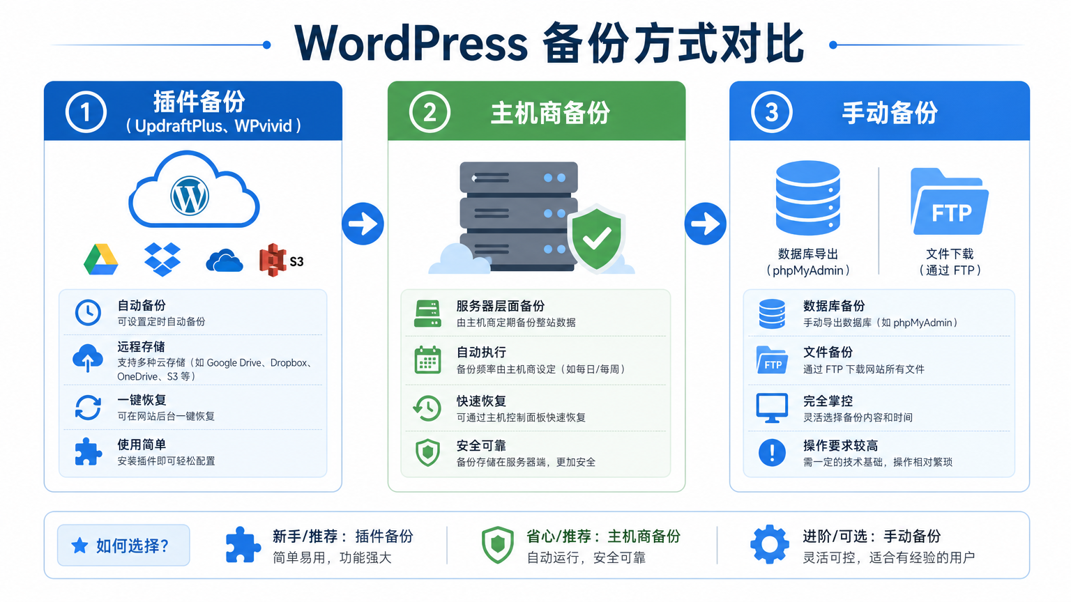 WordPress 网站备份怎么做：小站别等被黑了才想起来