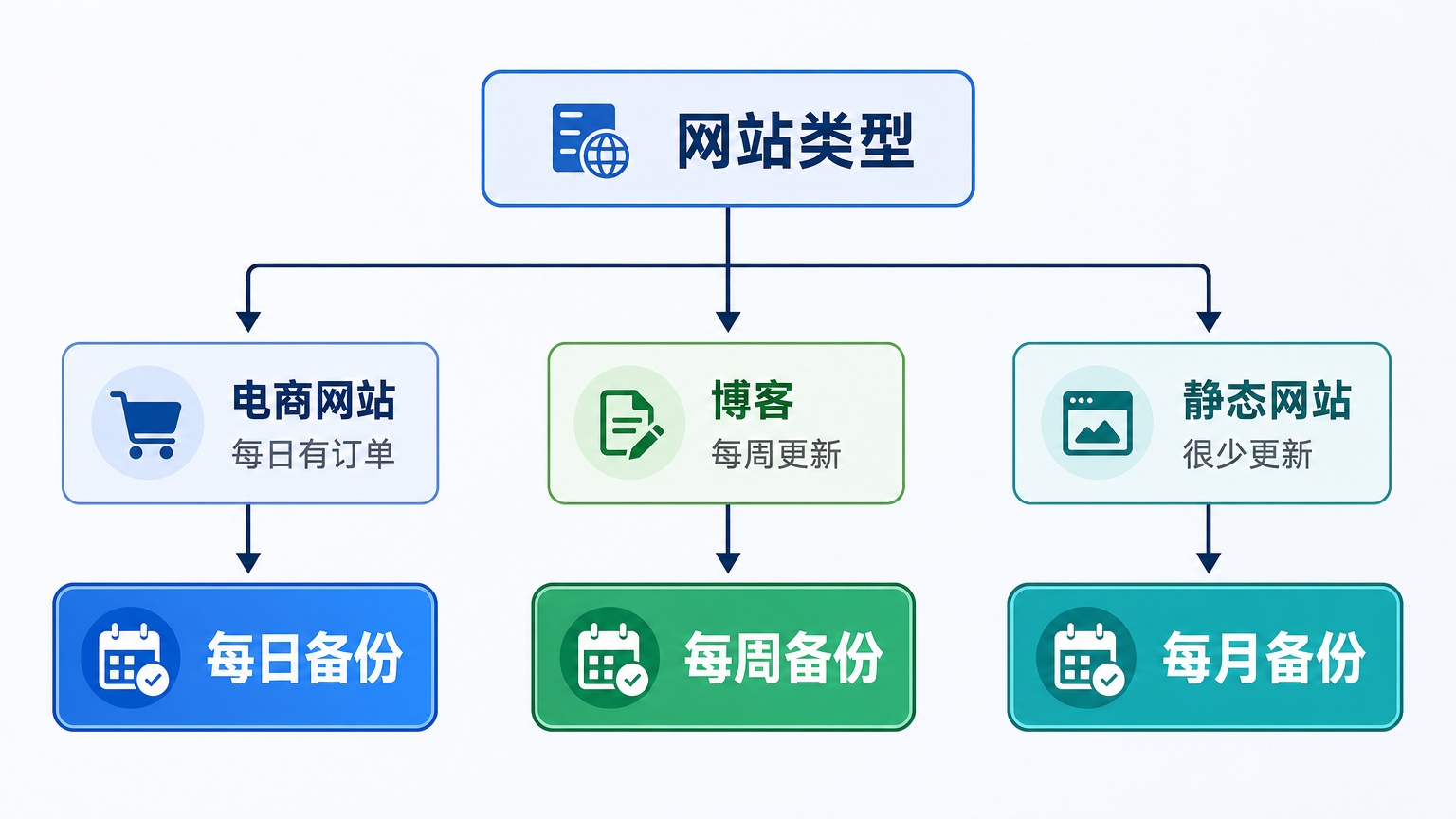 备份频率决策树