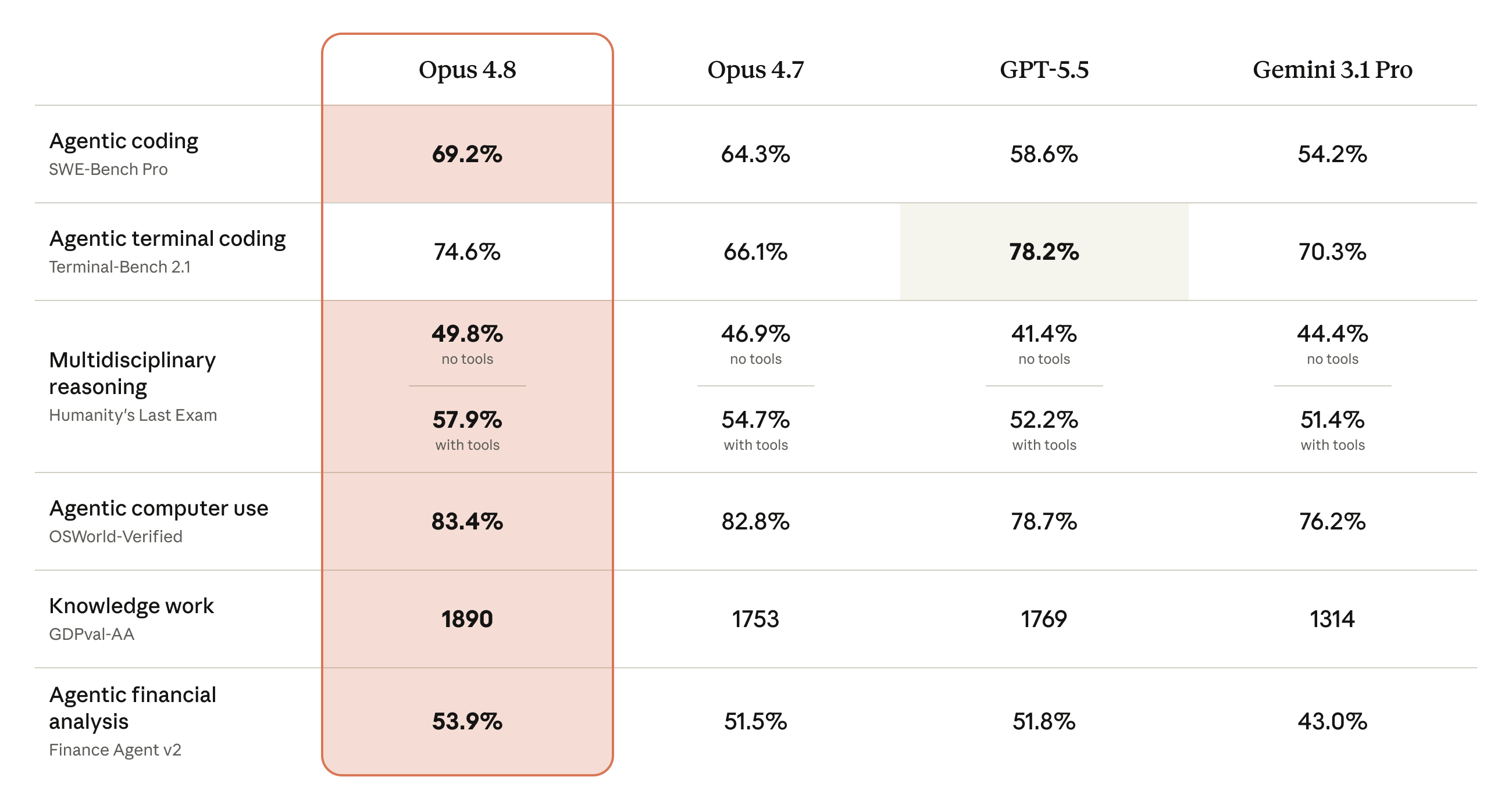 Claude Opus 4.8 官方 Benchmark 对比图